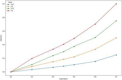 A computational cognitive model of behaviors and decisions that modulate pandemic transmission: Expectancy-value, attitudes, self-efficacy, and motivational intensity